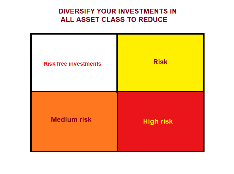 Diversify and Invest in All Asset Classes, Diversification, Asset Allocation, Investment Portfolio, Risk Management, Capital Appreciation, Insurance Planning, Stocks, Equity Investments, Mutual Funds, Fixed Deposits (FDs), Capital Gain Bonds, Debt Instruments, Real Estate Investment, Gold Investment, Asset Protection, Tax-efficient Investing, Financial Planning, Liquidity Management, Market Volatility,